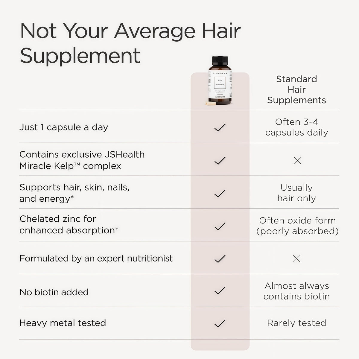 JSHealth Hair Growth Vitamins for Women. Hair + Energy with Kelp Iodine and Zinc. Supports Thickness, Strength, Energy. Nutritionist-Formulated (60 Capsules)